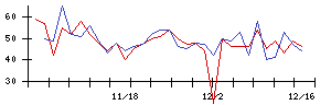 ＰｏｓｔＰｒｉｍｅの値上がり確率推移