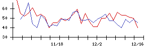 日本甜菜製糖の値上がり確率推移