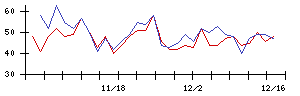 ＬＩＦＵＬＬの値上がり確率推移