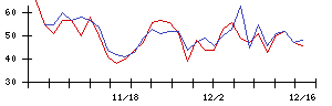 ＦＲＯＮＴＥＯの値上がり確率推移