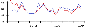 Ｈｅａｒｔｓｅｅｄの値上がり確率推移