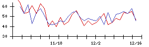 学情の値上がり確率推移