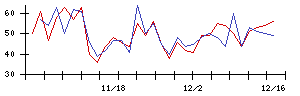 ＣＡＩＣＡ　ＤＩＧＩＴＡＬの値上がり確率推移