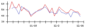 Ｃｒｏｓｓ　Ｅホールディングスの値上がり確率推移