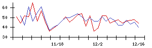 ｆｏｎｆｕｎの値上がり確率推移