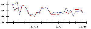 新日本科学の値上がり確率推移