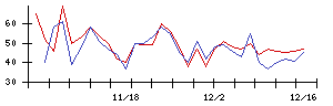 ＲＯＸＸの値上がり確率推移