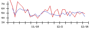 翻訳センターの値上がり確率推移