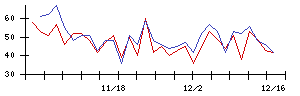 Ｓｃｈｏｏの値上がり確率推移