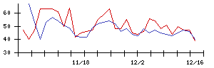 アスモの値上がり確率推移