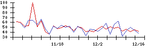 Ｈｍｃｏｍｍの値上がり確率推移