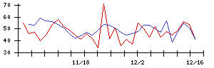 ＹＫＴの値上がり確率推移