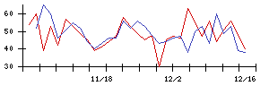 久世の値上がり確率推移