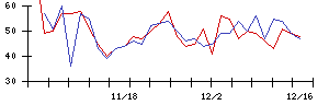 あらたの値上がり確率推移