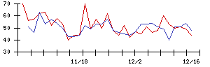 あみやき亭の値上がり確率推移