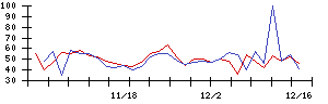 ひらまつの値上がり確率推移