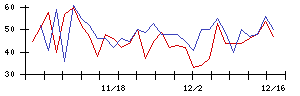 あじかんの値上がり確率推移