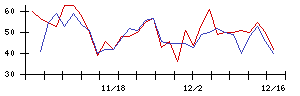 ＪＴの値上がり確率推移