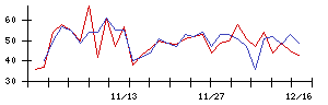 日本調理機の値上がり確率推移