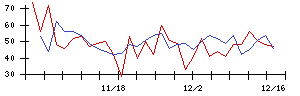 ＷＤＩの値上がり確率推移