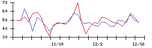 日東紡の値上がり確率推移