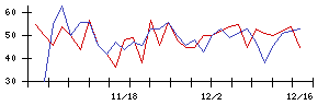 Ｈａｍｅｅの値上がり確率推移