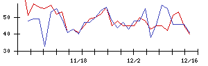 バイタルケーエスケー・ホールディングスの値上がり確率推移