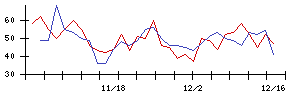 ありがとうサービスの値上がり確率推移