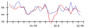 ＡＮＡＰの値上がり確率推移