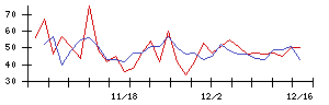 日本リート投資法人の値上がり確率推移