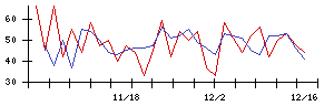 日本製麻の値上がり確率推移