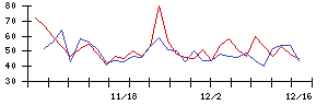 帝人の値上がり確率推移