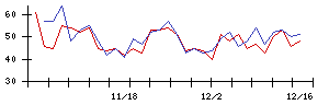 東レの値上がり確率推移