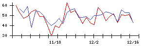 北日本紡績の値上がり確率推移