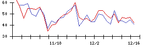 ＳＵＭＣＯの値上がり確率推移