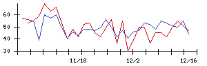 日東製網の値上がり確率推移