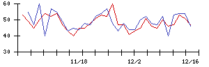 Ｎｏ．１の値上がり確率推移