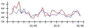 自重堂の値上がり確率推移