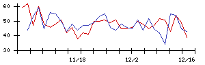 ＧＭＯペパボの値上がり確率推移