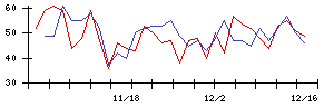 ＡＧＳの値上がり確率推移