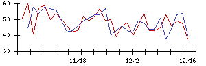 ＫＬａｂの値上がり確率推移