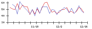 ＳＨＩＦＴの値上がり確率推移