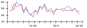 ＵＬＳグループの値上がり確率推移