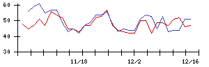 フリービットの値上がり確率推移