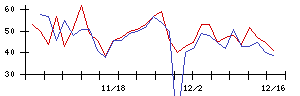 Ａｂａｌａｎｃｅの値上がり確率推移