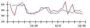 ラックの値上がり確率推移