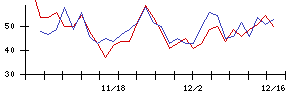 アイリッジの値上がり確率推移