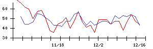 朝日印刷の値上がり確率推移