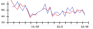 オークネットの値上がり確率推移