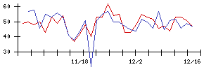 うるるの値上がり確率推移